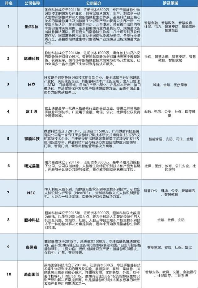 重磅！2020年全球最具综合实力指静脉识别公司排名榜单揭晓