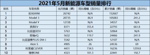 销量|车市月观察丨5月新能源车：比亚迪掌握最大主动权