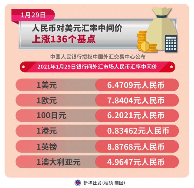 中间价|［财经·行情］1月29日人民币对美元汇率中间价上涨136个基点