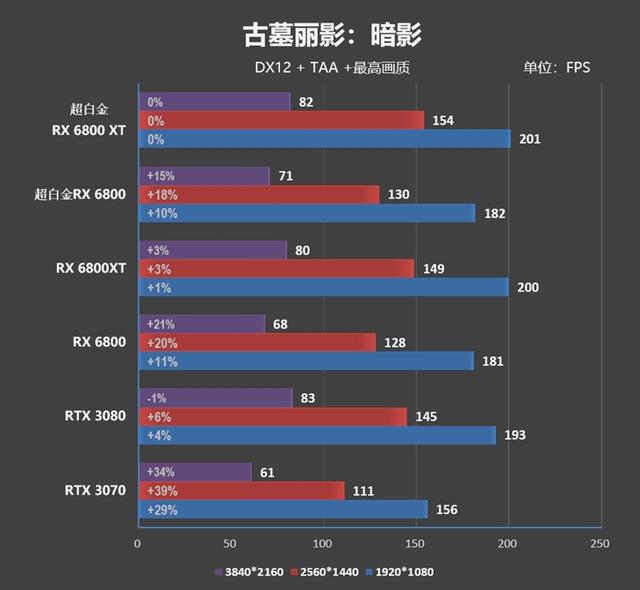 匪夷所思的风扇转速！蓝宝石RX 6800/6800 XT超白金评测：烤机近乎0噪音