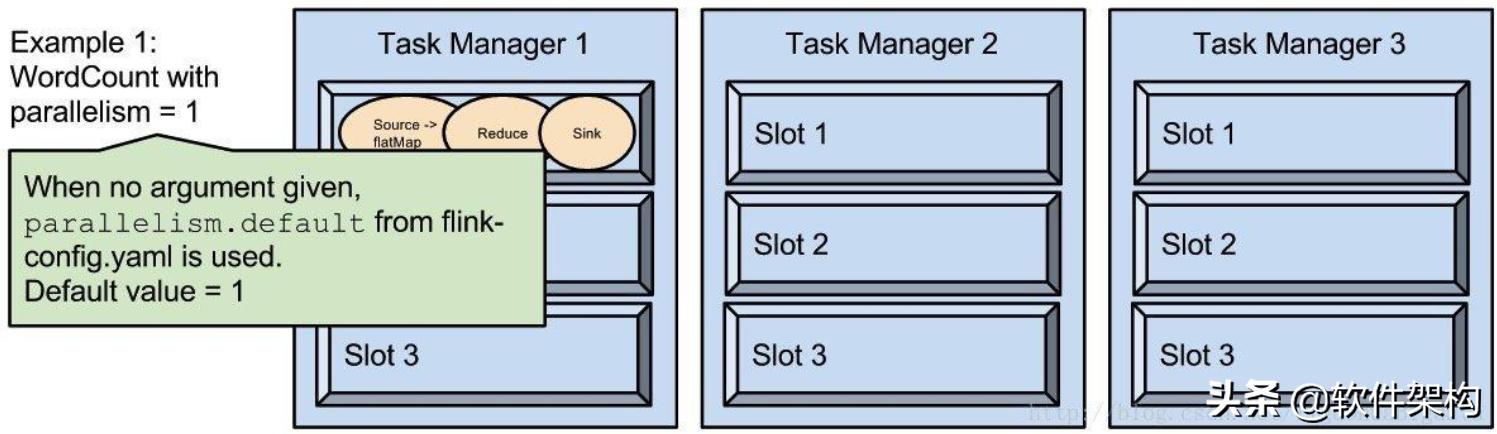 Flink中parallelism并行度和slot槽位的理解