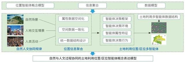 “智慧土地”发展的机遇与挑战