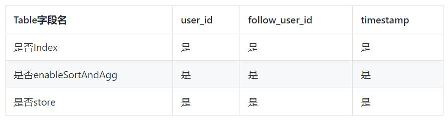 万字21图！手把手教你设计一个超级牛逼的 Feed 流系统