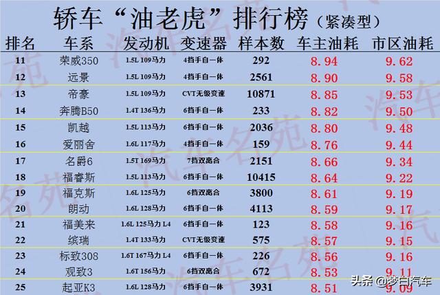 “最费油”汽车最新排行榜出炉：25款遭曝光，你的车上榜了么？