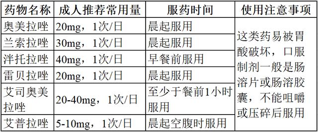 消化性溃疡|治疗胃溃疡，5类胃药服药时间是关键，饭前、饭后、空腹吃有讲究