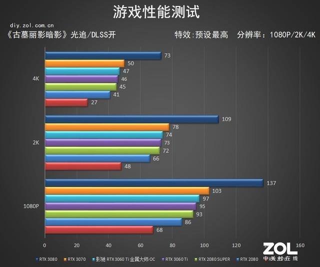 影驰RTX 3060Ti OC评测 80s终结者