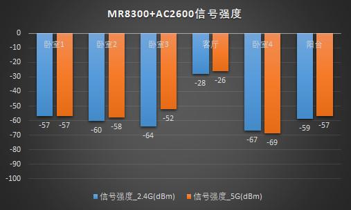 领势 MR8300+AC2600 Mesh 组网解决老屋 Wi-Fi 覆盖难题(含教程)