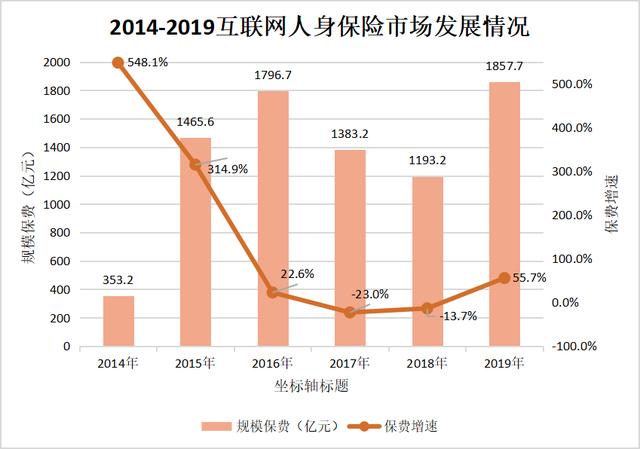 「北京日报客户端」互联网人身险去年保费增长近6成，买它的人最多