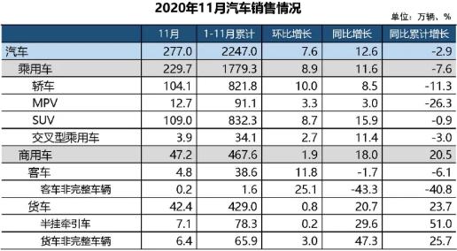 数说｜11月汽车产销量创年内新高 中汽协预测全年销量将超2500万辆