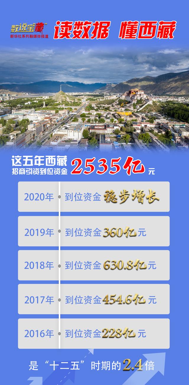 招商引资|数说宝“藏”|这五年，西藏招商引资到位资金2535亿元