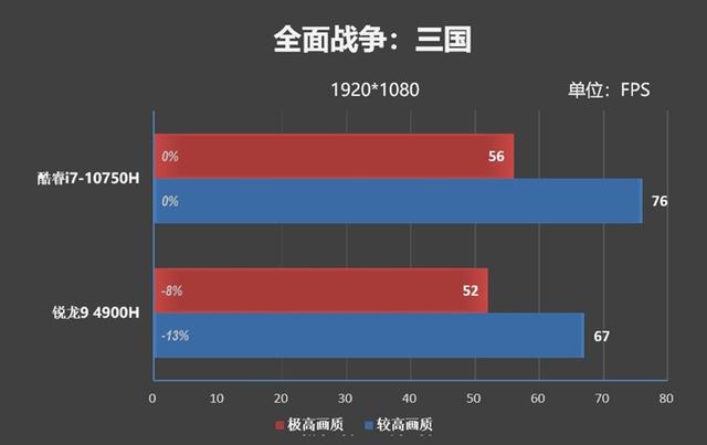 20款游戏实战！酷睿i7-10750H、锐龙9 4900H到底谁更强？