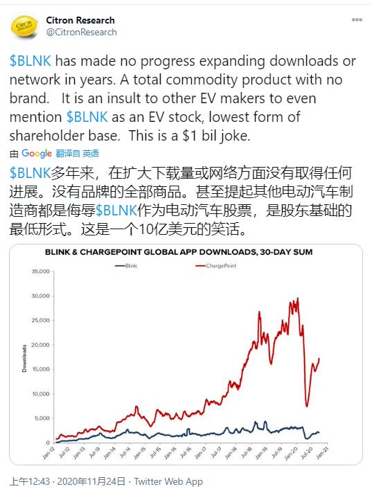 最牛新能源汽车概念股半年暴涨2466%！做空机构直称这是一个“10亿美元的笑话”