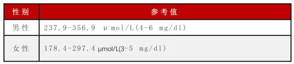 患者|血压、血糖、血脂、尿酸标准对照表，忌口