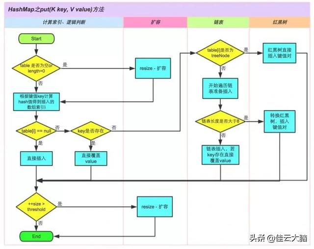 图文并茂：HashMap经典详解