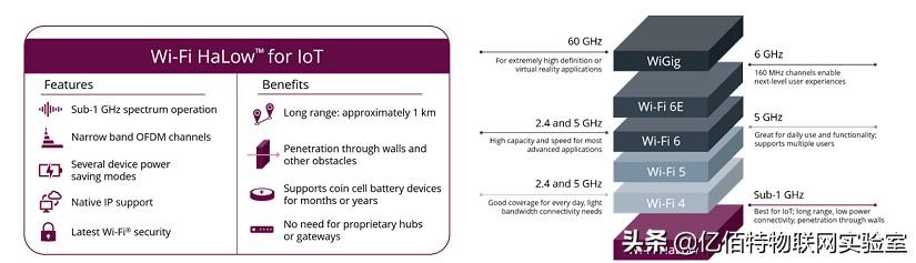 Wi-Fi HaLow与Wi-Fi6发展新方向