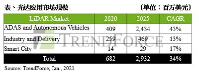 集邦咨询：2025年激光雷达市场规模将达29亿美元，ADAS与自动驾驶为主流应用领域