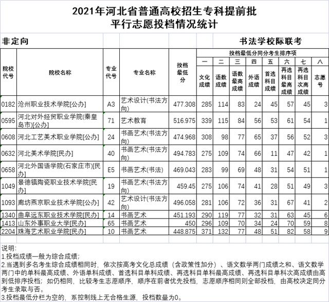 统考|2021年河北专科提前批、对口专科批平行志愿投档情况公布