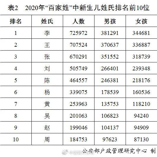 名字|奕辰、一诺，2020年新生儿爆款名字公布！网友已经开始脑补大戏……