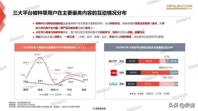 克劳锐：三大平台种草力研究报告