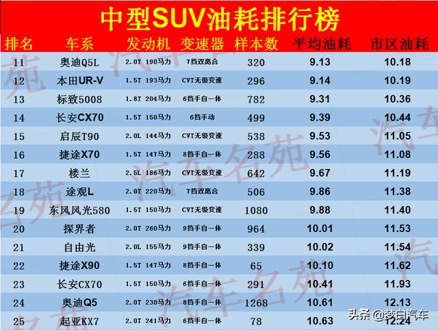 最新中型SUV“油耗”榜单更新：瑞虎8很省油，探岳、冠道前十