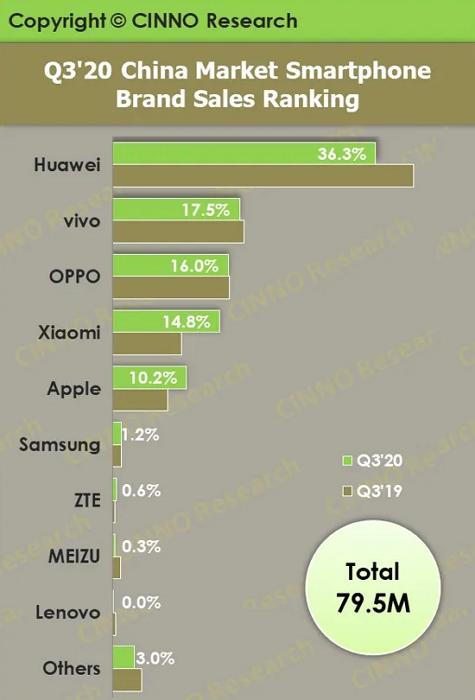 国内手机销量报告：苹果第5，vivo冲进前三，榜首还是大老哥