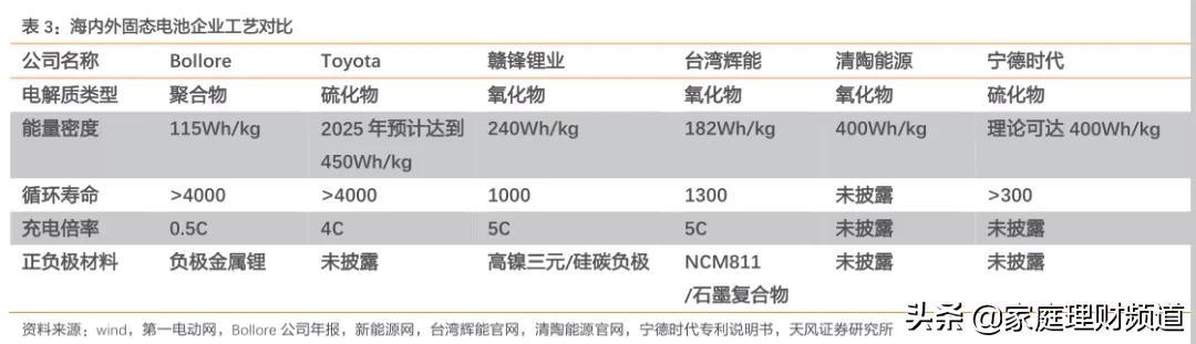 锂电池新方向！充满电仅需10分钟，续航是传统锂电池的两倍