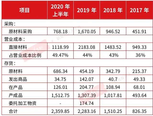 公司|创尔生物多家重要供应商人员规模明显偏少，原材料、存货数据无法匹配
