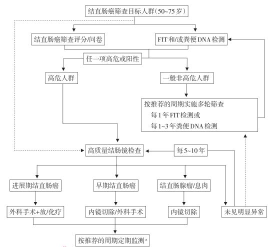 肠息肉到肠癌，只需要4步！郑重提醒：这些大便“异常”别忽视