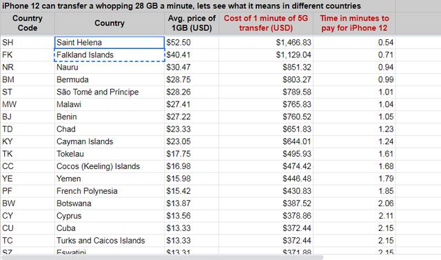全球手机上网最贵的地方：60秒可买一台iPhone 12