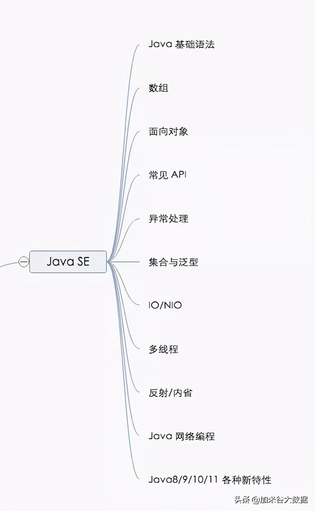 Java学习路线图