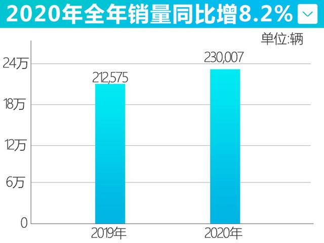 凯迪拉克销量创入华新高！不亏是标杆，最运动的CT5也破纪录了