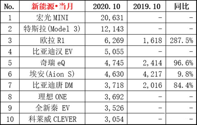 比亚迪汉依旧抢手，欧拉好猫上市！这几款新能源车型不要错过