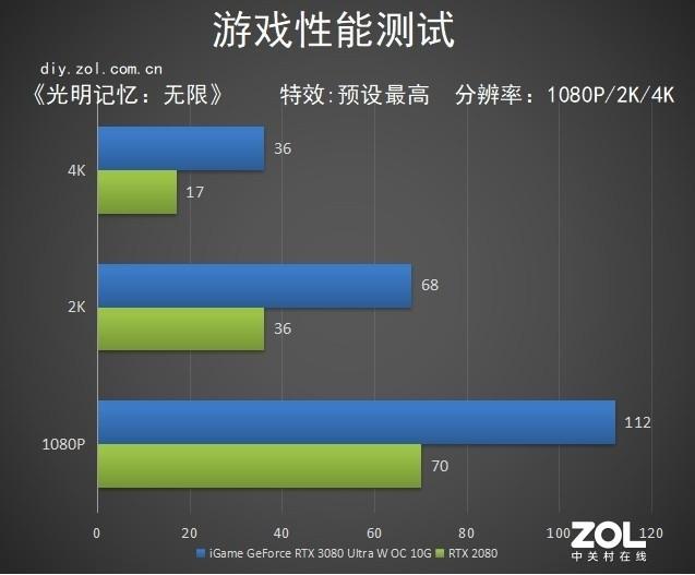 iGame GeForce RTX 3080 Ultra W OC 10G评测：雨初晴 彩虹现