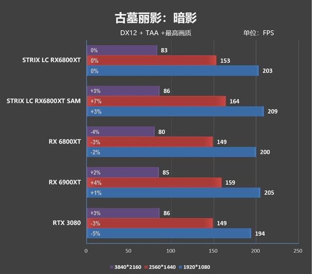 远非风冷可比！华硕水冷ROG STRIX LC RX 6800 XT GAMING评测：快摸得着RX 6900 XT了