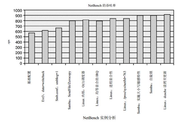 Linux系统网络性能实例分析