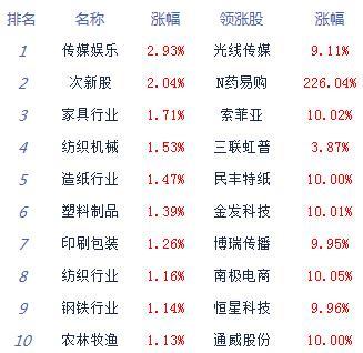 板块|收评：股指触底反弹创指涨0.7% 游戏股领涨
