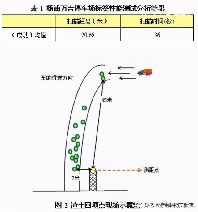 RFID技术助力城市渣土车管理