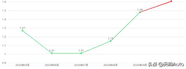 10万以内紧凑级SUV销冠：哈弗M6优缺点详解