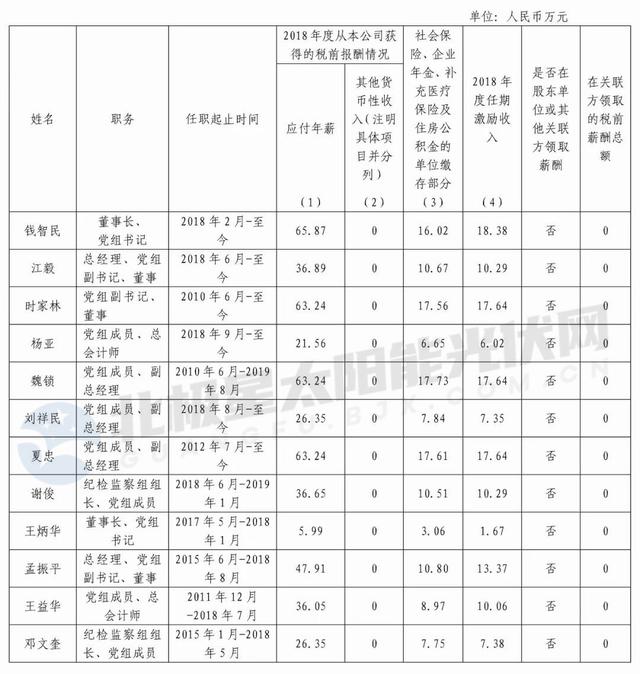 集团|围观！五大、两网、三桶油等16家央企“一把手”薪资公布