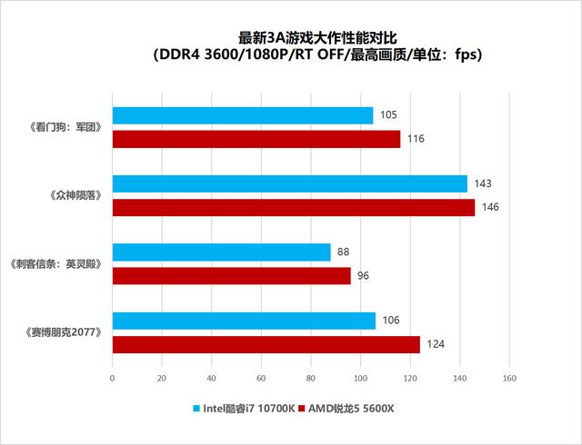 6核灭8核你说香不香？AMD锐龙5 5600X硬刚Intel酷睿i7 10700K