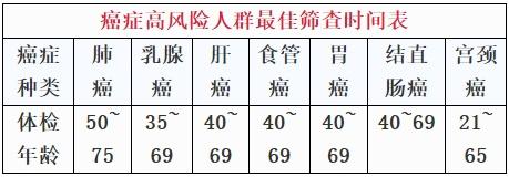 体检|早期防癌是关键，健康体检需重视