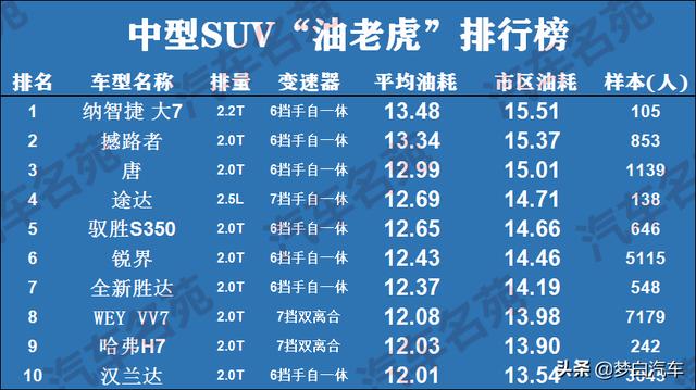 官宣！最费油汽车最新排名出炉：24款车型遭点名，国产车险包揽