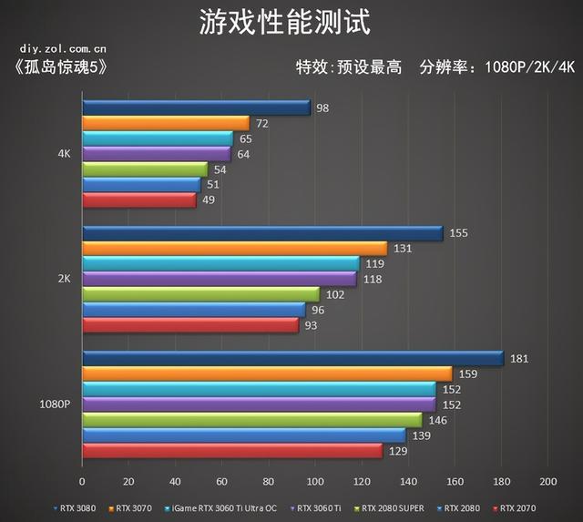 iGame RTX3060Ti Ultra首测 爱琴海的日落