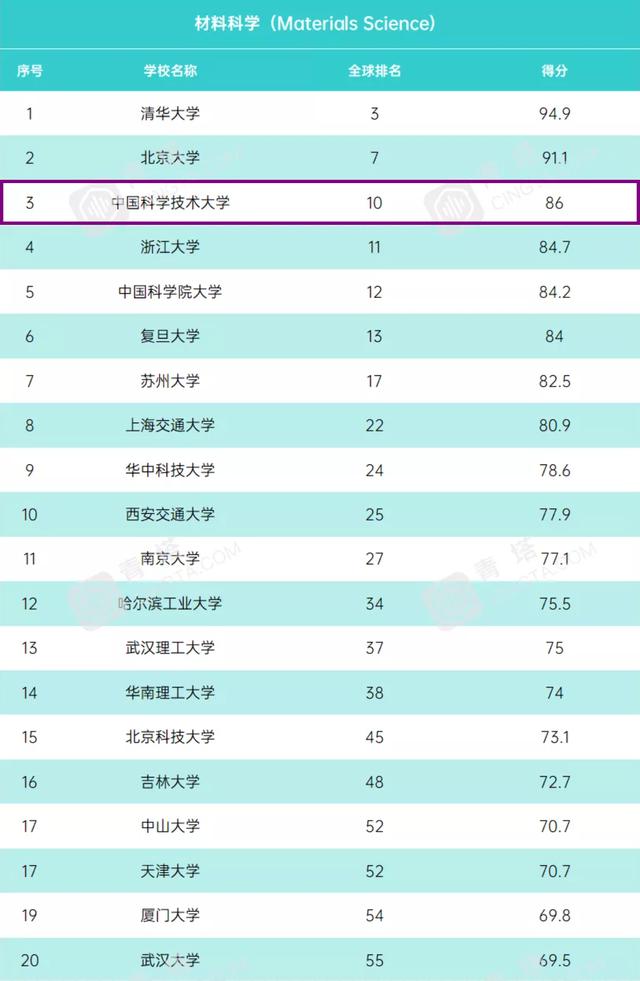 清华材料科学世界前10，为何我国人才紧缺？6个顶级学者在美国