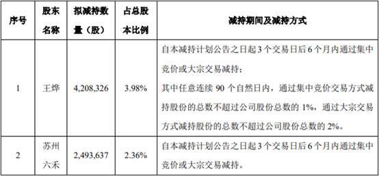激光|帝尔激光跌7.6% 两股东拟减持合计不超过670万股