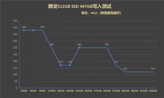 搭载长江存储原厂颗粒！台电腾龙512GB SSD评测：纯国产SSD并不弱