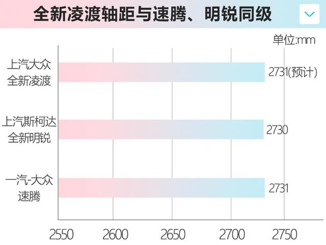 上汽大众7款新车曝光！全新凌渡尺寸加长，还有无框车门