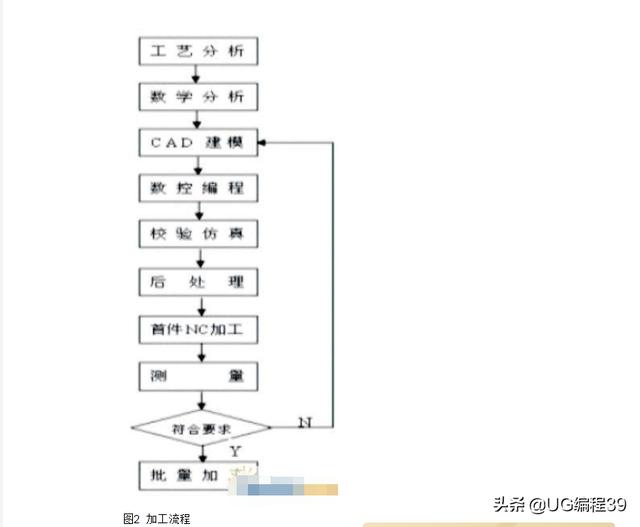 UG叶片造型编程
