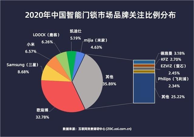 2020年度智能门锁ZDC报告：蓝海已至 百家争鸣