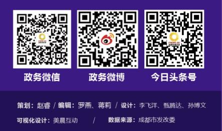 项目|成都市2021年重点项目计划发布，将实施重点项目1060个，总投资超3万亿元